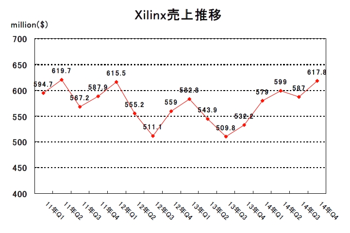 の 株価 ザイリンクス 【XLNX】ザイリンクスの株価と決算