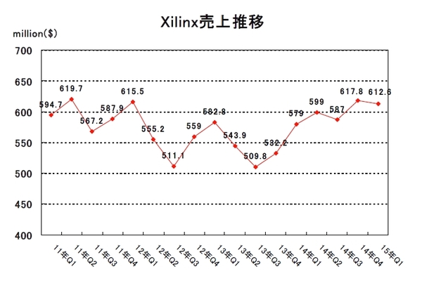 XLNX-2015Q1.jpg