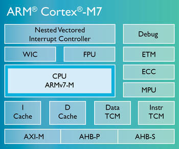 Cortex-M7-chip-diagramLG.png