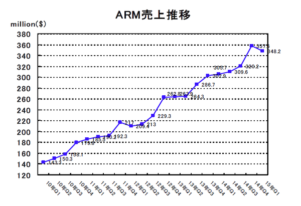 ARM2015Q1-1.png