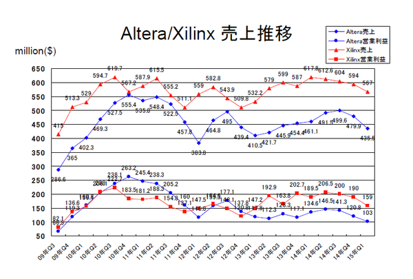 ALTR-XLNX2015Q1.png
