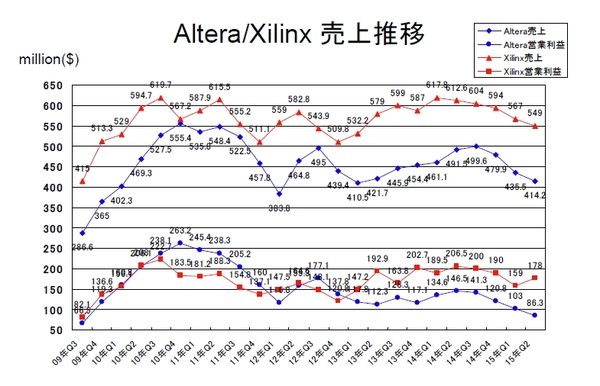 ALTR-XLNX2015Q2.jpg
