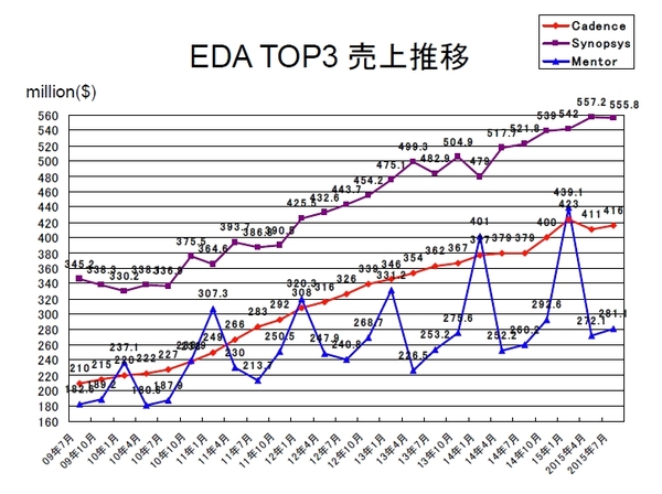 eda-top3-2015Q2.jpg