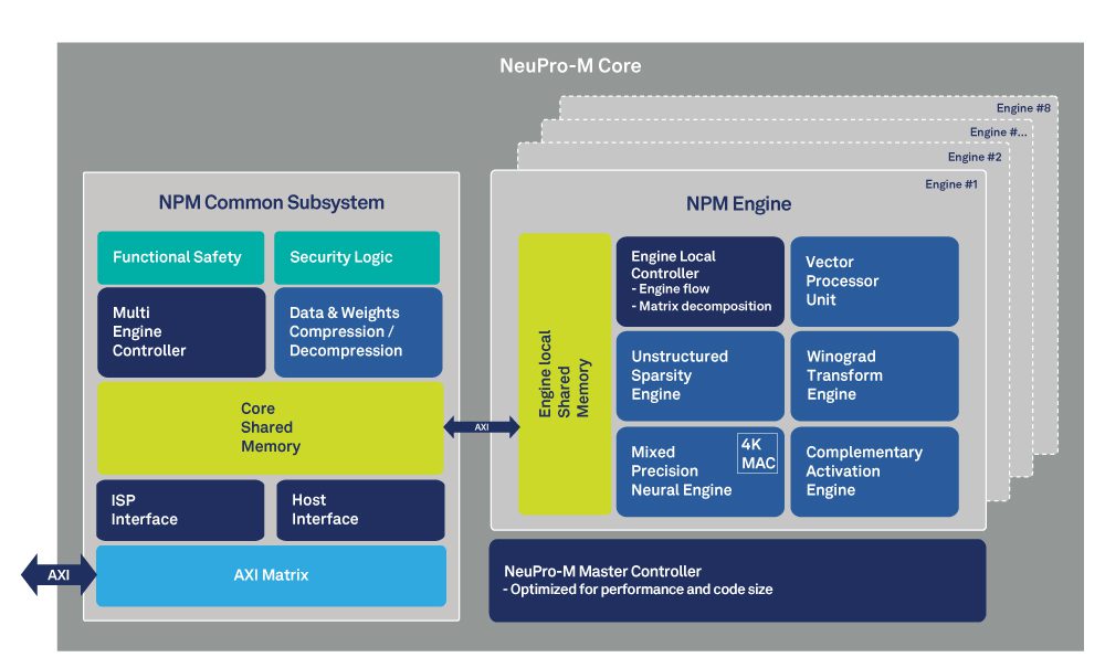 https://www.eda-express.com/03_01_22_NeuPro-M_Architecture_Block_Diagram_v6-e1641465477536.jpg