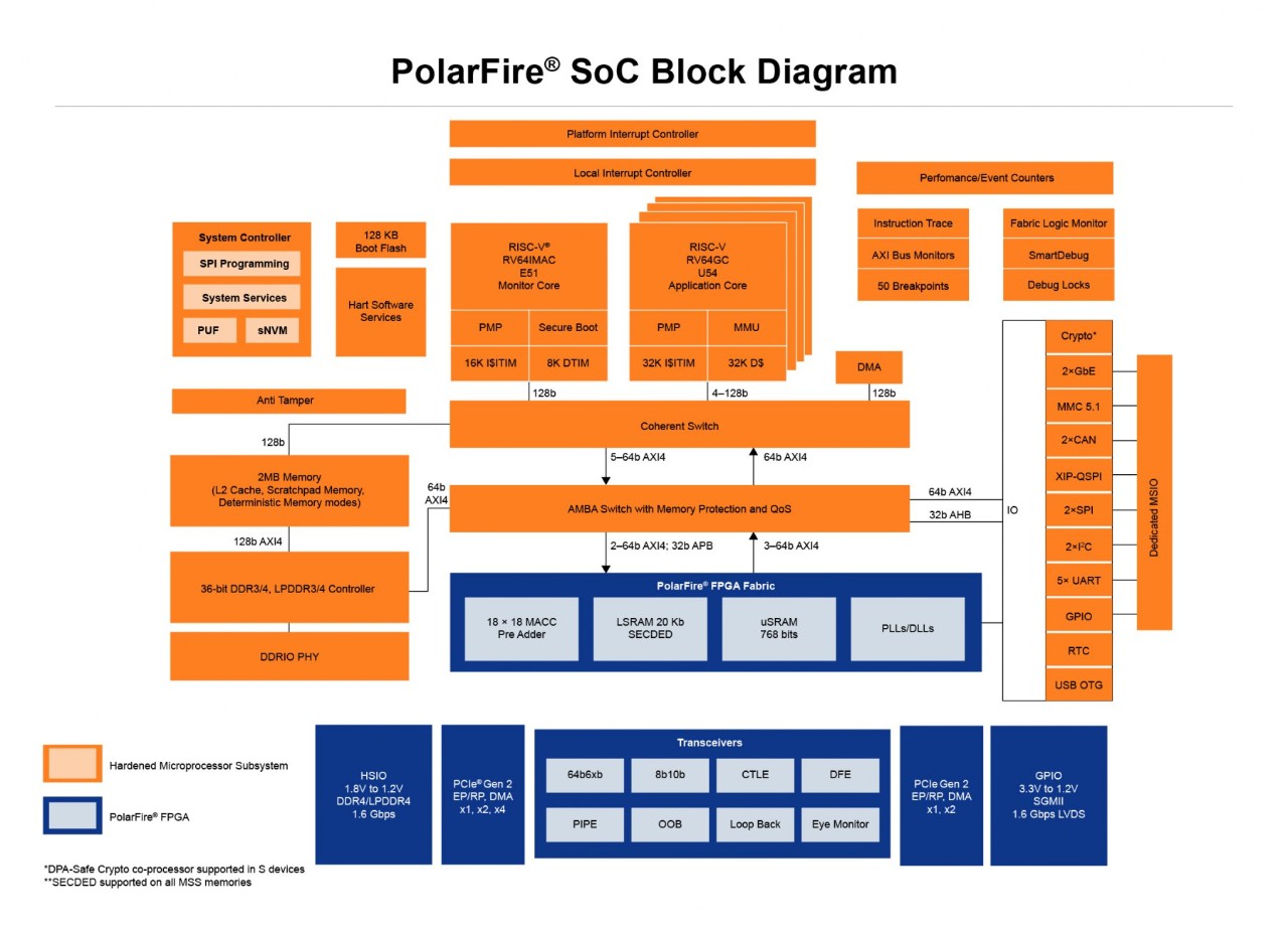 https://www.eda-express.com/210617-corp-diag-polarfiresoc-mchp-block-diagram-01.jpeg