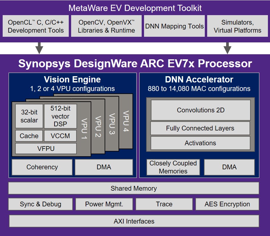 https://www.eda-express.com/DesignWare-ARC-EV7x-Processor-Block-Diagram.jpg
