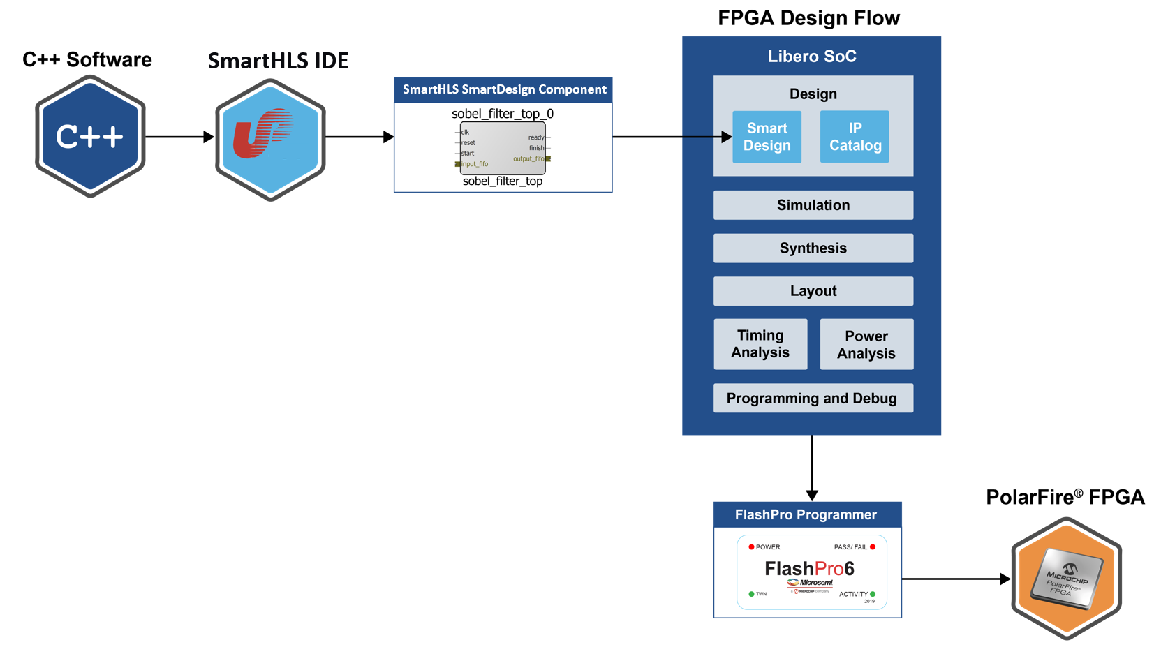 https://www.eda-express.com/FlowChart.png