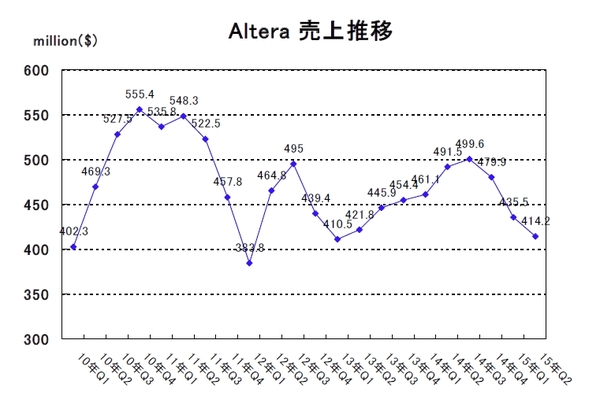 Altera2015Q2.jpg