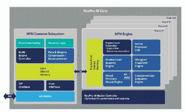 03_01_22_NeuPro-M_Architecture_Block_Diagram_v6-e1641465477536.jpg