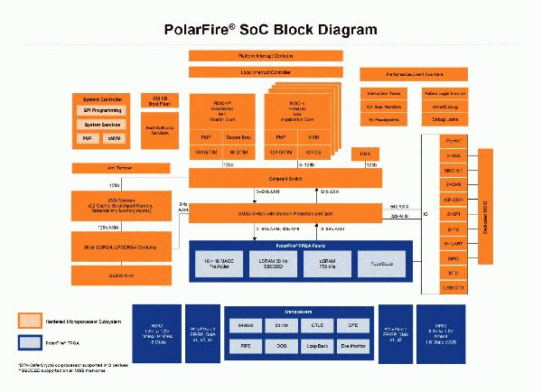 210617-corp-diag-polarfiresoc-mchp-block-diagram-01.jpeg