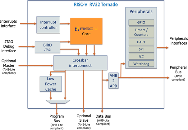 https://www.eda-express.com/rv32_tornado.png